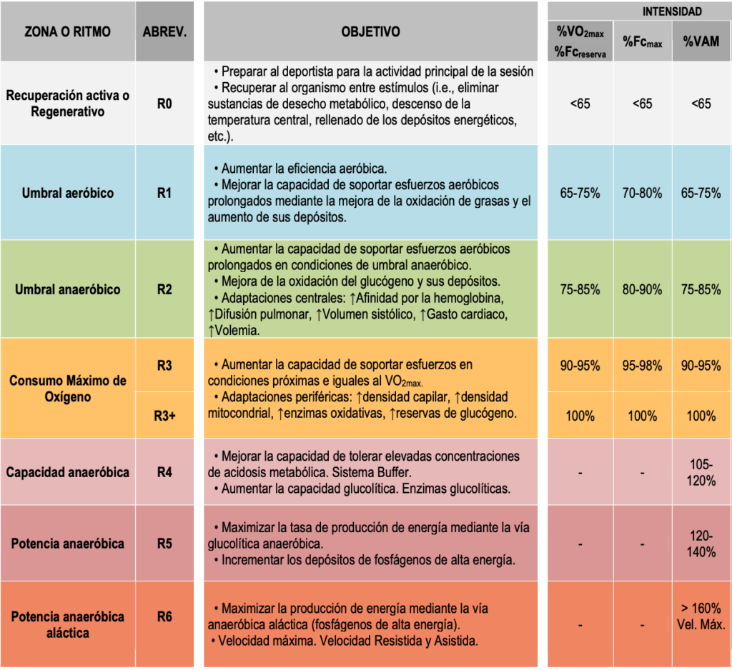 Guía completa: Velocidad Máxima Aeróbica (VAM) en Running - Cómo ...